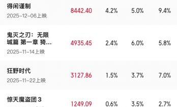 2025贺岁档档期票房破20亿!《疯狂动物城2》领跑