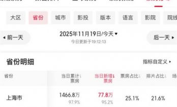 专卖上海人？这部上座率第一的小众电影如何出圈?