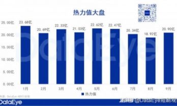 9月微短剧大盘共消耗20.9亿，行业从“爆发期”进入“存量竞争期”