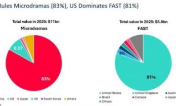 Omdia：2025年，全球短剧收入将达110亿美元