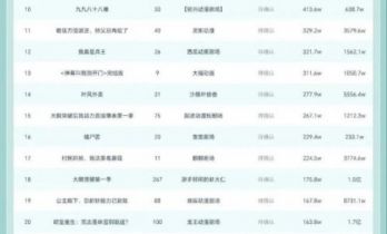 累计播放超13亿！抖音动态漫日榜解析：末世爽文霸榜，题材与数据暗藏行业新趋势！