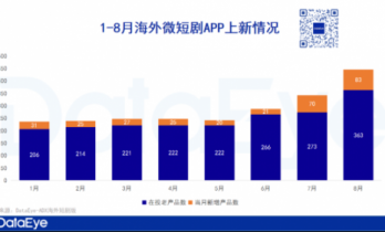海外微短剧正在进入淘汰赛阶段