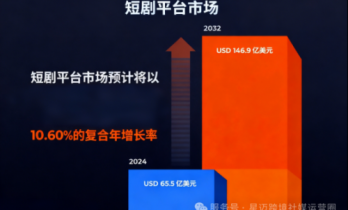 海外短剧市场：全球掀起“亿级短剧浪潮，美国领跑”