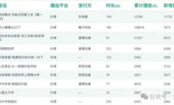 抖音VS红果：AI漫剧播放量差百倍，从业者该如何选择