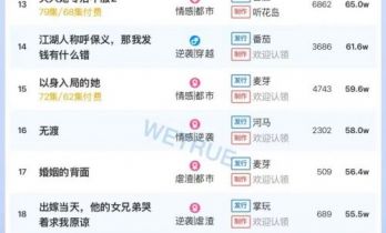 11月22日付费短剧大盘4471万：《何须相守到白头》第一