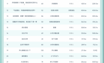 11月22日抖音动态漫榜：《什么！你是圣地之主》第一，播放增量达1731.6W