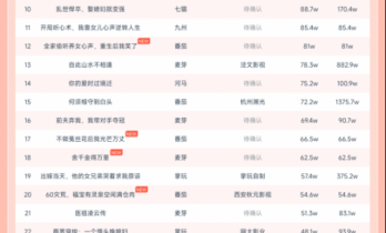 11月22日微短剧热力榜：《以身入局的她》登顶《灵蛇娶亲》第二