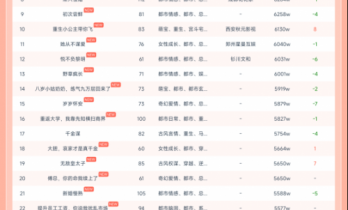 11月22日红果短剧热榜：《夫人她专治不服2》第一，热度达1亿