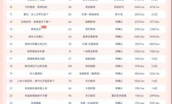 11月22日微短剧端原生热播榜：《父凭女贵，天降貔貅扶爹当皇帝》登顶