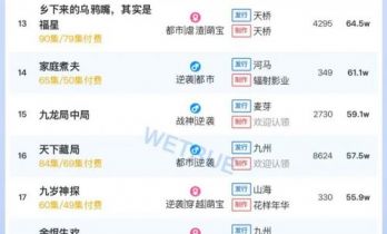 11月23日付费短剧大盘4445万：《以身入局的她》第一