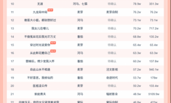 11月23日微短剧热力榜：《我靠腹中萌宝,成为人间富贵花》登顶《以身入局的她》第二