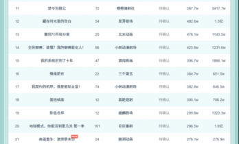 11月23日抖音动态漫榜：动漫小剧场《斩仙台下,我震惊了诸神!》第一