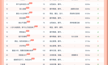 11月23日红果短剧热榜：听花岛短剧《夫人她专治不服2》第一，热度9388W