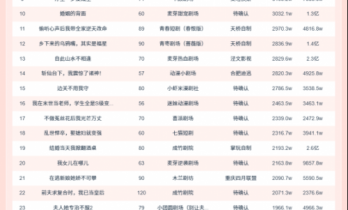 11月23日微短剧端原生热播榜：《不好意思,我修仙的》登顶，播放增量超1.5亿