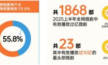 短剧营销重构品牌增长逻辑，耐特康赛解码行业新机遇