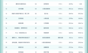 11月24日抖音动态漫榜：《边关不用我守》第一，播放增量6179.2W