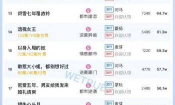 11月25日付费短剧大盘4391万：《我靠腹中萌宝，成为人间富贵花》第一