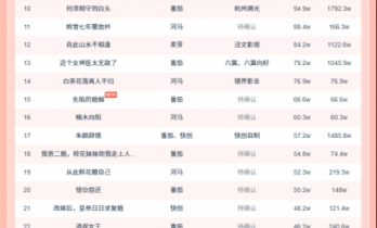 11月25日微短剧热力榜：《侯府主母要寿终正寝》登顶《以身入局的她》第二