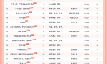 11月25日红果短剧热榜：《少夫人的乌鸦嘴又显灵了》第一，热度8411W