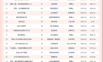 11月25日微短剧端原生热播榜：短剧《少夫人的乌鸦嘴又显灵了》登顶