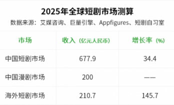 全球短剧营收冲破1000亿，海外市场正经历六大变化