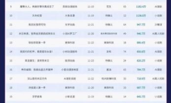 新剧榜大洗牌：沙雕漫时代落幕，AI漫剧与小说剧两分天下！