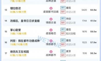 11月26日付费短剧大盘4390万：《我靠腹中萌宝，成为人间富贵花》登顶