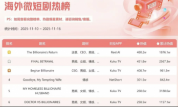 千亿短剧出海新篇章：从流量扩张到生态重构，六大变化看清未来走向