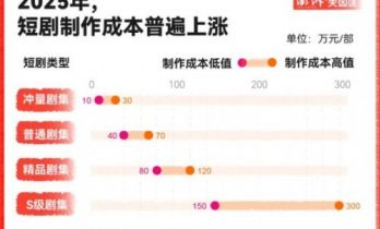 一万部热门短剧的命运：投流失落、演员翻身