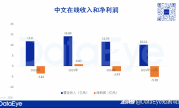 中文在线Q3营收增61%，海外短剧团队超350人