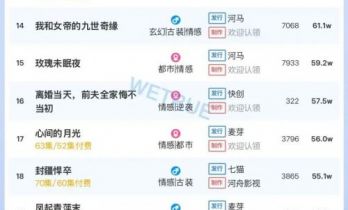 11月30日付费短剧大盘4370万：《司命》连续第一