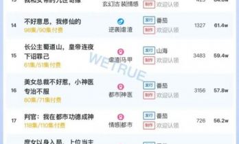 12月1日付费短剧大盘4368万：《司命》连续3天第一