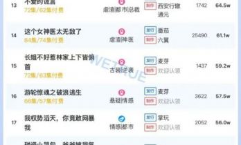 12月2日付费短剧大盘4371万：《司命》连续4天第一