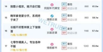 12月3日付费短剧大盘4382万：《纨绔皮下是阎罗》第一