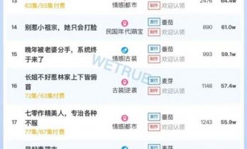 12月3日付费短剧大盘4382万：《纨绔皮下是阎罗》第一