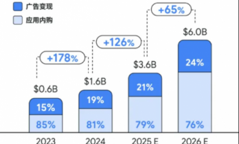 36亿增量蓝海！短剧出海的“变与不变”：公域社媒崛起，体系化能力成破局关键