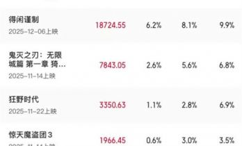 贺岁档破30亿!《疯狂动物城2》《得闲谨制》领跑