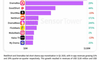 狂揽18亿美金却亏损80%！微短剧出海的冰与火