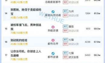 12月10日付费短剧大盘4310万：《爱恨已逝，许我半生凉薄》第一