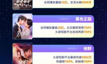 阅文短剧2025年累计上剧超120部，多部待播剧预约人数破百万