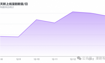 抖音漫剧大爆发！2200+部新剧一周上线，流量争夺战白热化！
