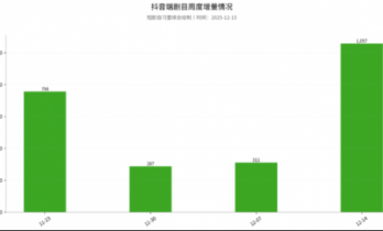 暴涨240%！周供给重回千部，近半AI漫剧转3D