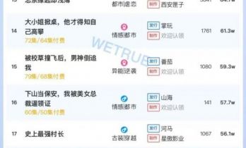 12月15日付费短剧大盘4276万：《三杯酒好，一朵花新》第一