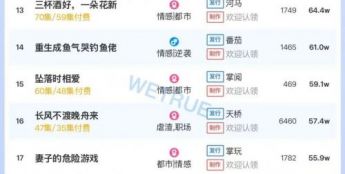 12月19日付费短剧大盘4250万：《爸妈跑路，福宝带债主发财了》第一