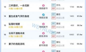 12月19日付费短剧大盘4250万：《爸妈跑路，福宝带债主发财了》第一