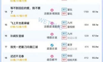 12月21日付费短剧大盘4247万：短剧《督军如此多娇》第一