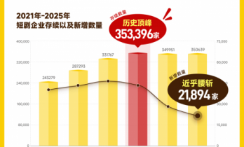 《2025短剧行业观察报告》：35万家企业竞逐，AI玩家融资过亿元
