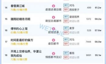 12月24日付费短剧大盘4256万：《修好铁疙瘩转身踏青云》第一