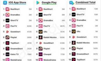 短剧出海：AI 重塑的内容工厂，以及中国公司为什么能赢