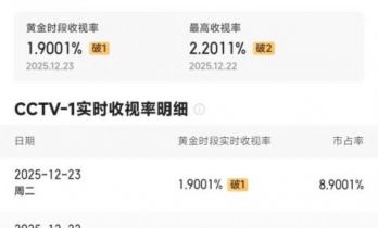 “史上阵容最强”短剧《奇迹》上线当天收视破2.2，10亿话题量，热度榜一！